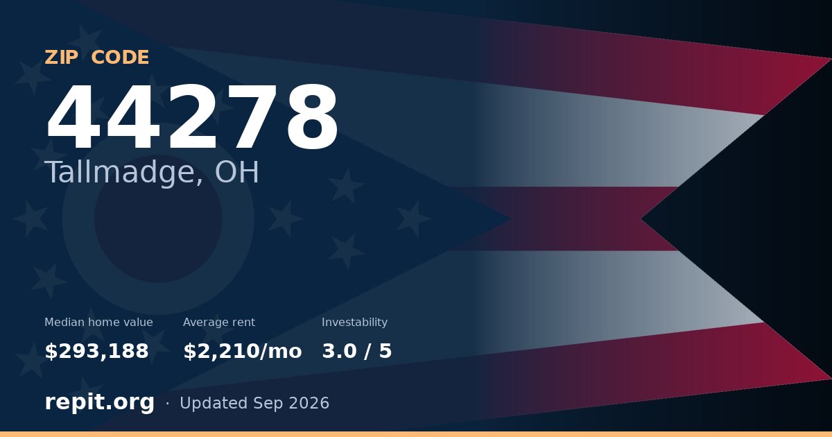 ZIP code 44278 (Tallmadge, OH) — median home value $293,188, average rent $2,210/mo