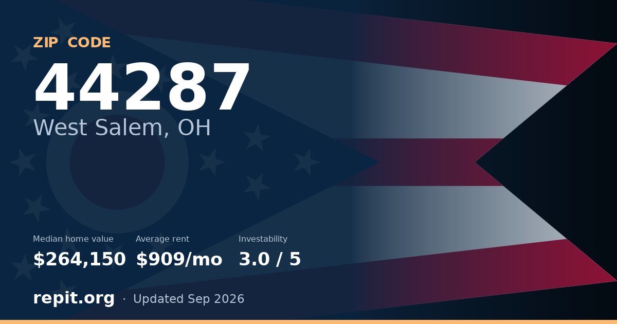 ZIP code 44287 (West Salem, OH) — median home value $264,150, average rent $909/mo
