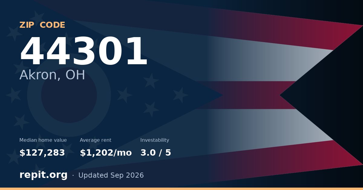 ZIP code 44301 (Akron, OH) — median home value $127,283, average rent $1,202/mo
