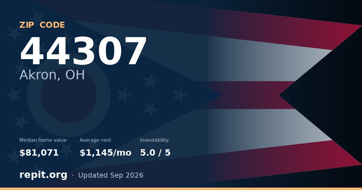 ZIP code 44307 (Akron, OH) — median home value $81,071, average rent $1,145/mo