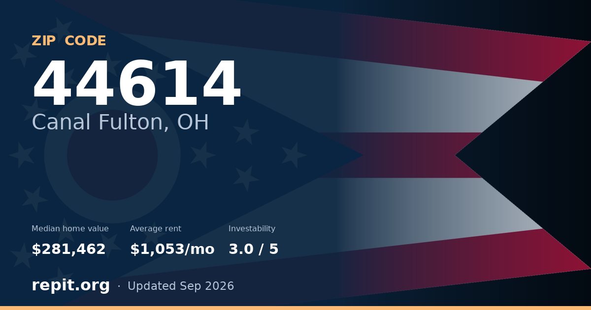 ZIP code 44614 (Canal Fulton, OH) — median home value $281,462, average rent $1,053/mo