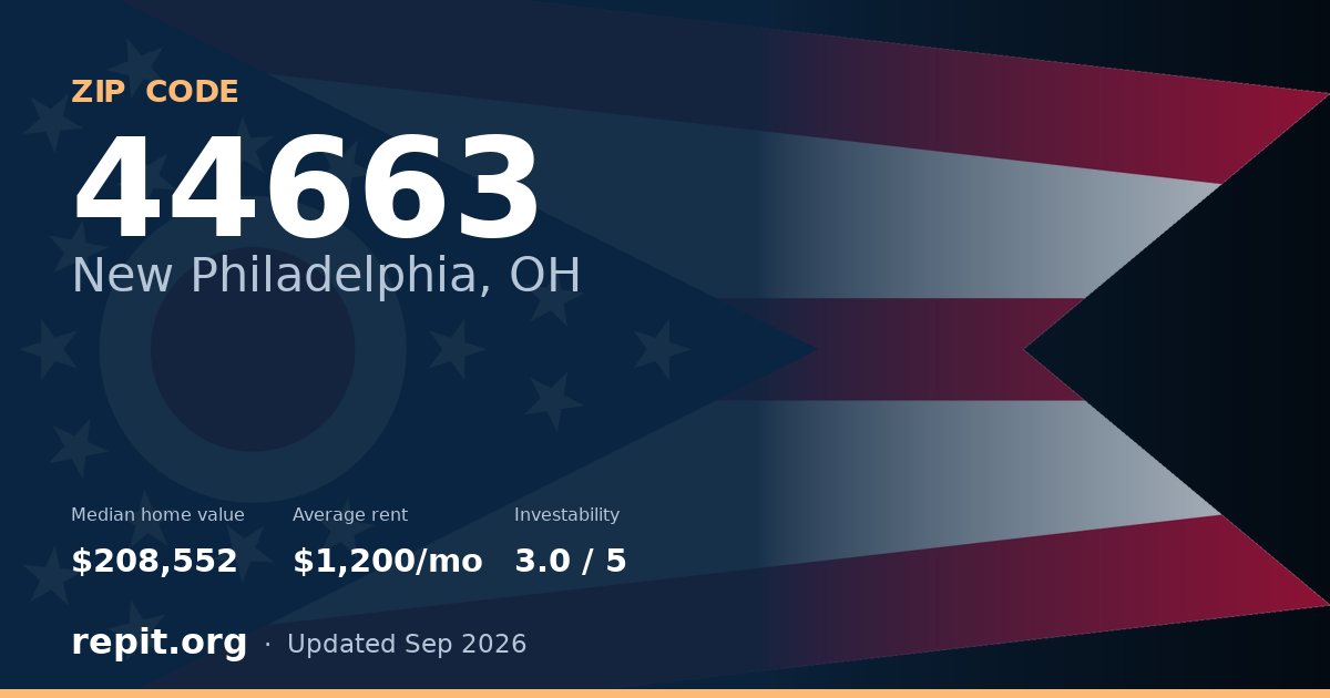 ZIP code 44663 (New Philadelphia, OH) — median home value $208,552, average rent $1,200/mo