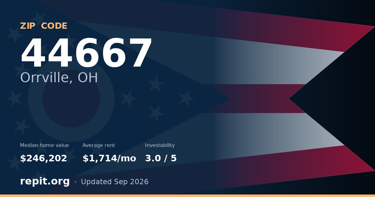 ZIP code 44667 (Orrville, OH) — median home value $246,202, average rent $1,714/mo