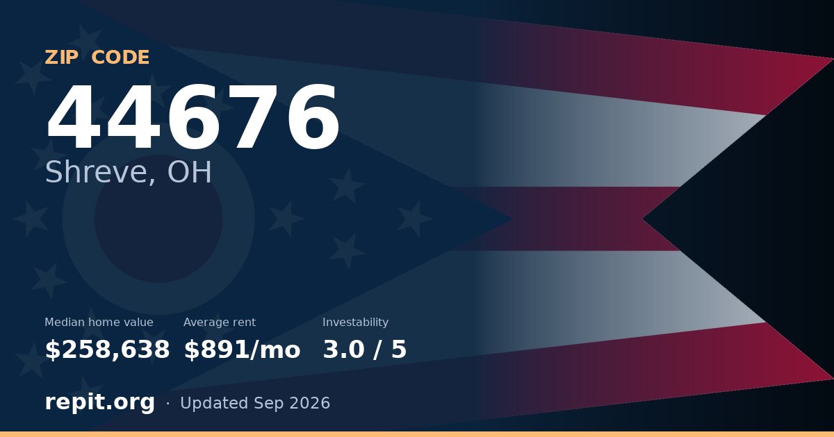 ZIP code 44676 (Shreve, OH) — median home value $258,638, average rent $891/mo