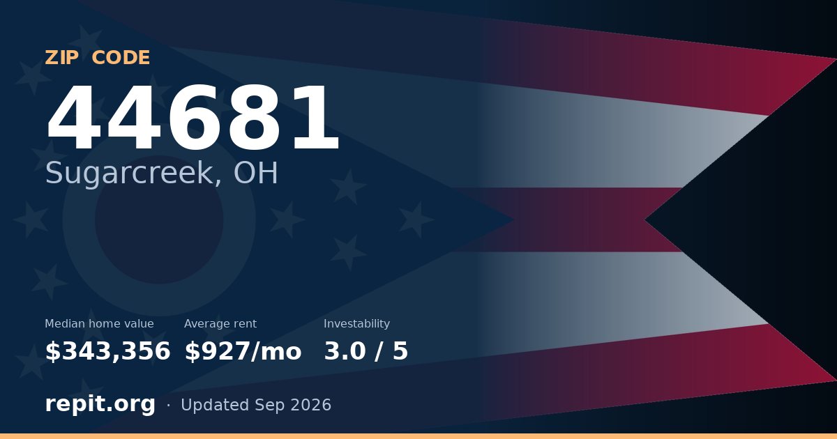 ZIP code 44681 (Sugarcreek, OH) — median home value $343,356, average rent $927/mo