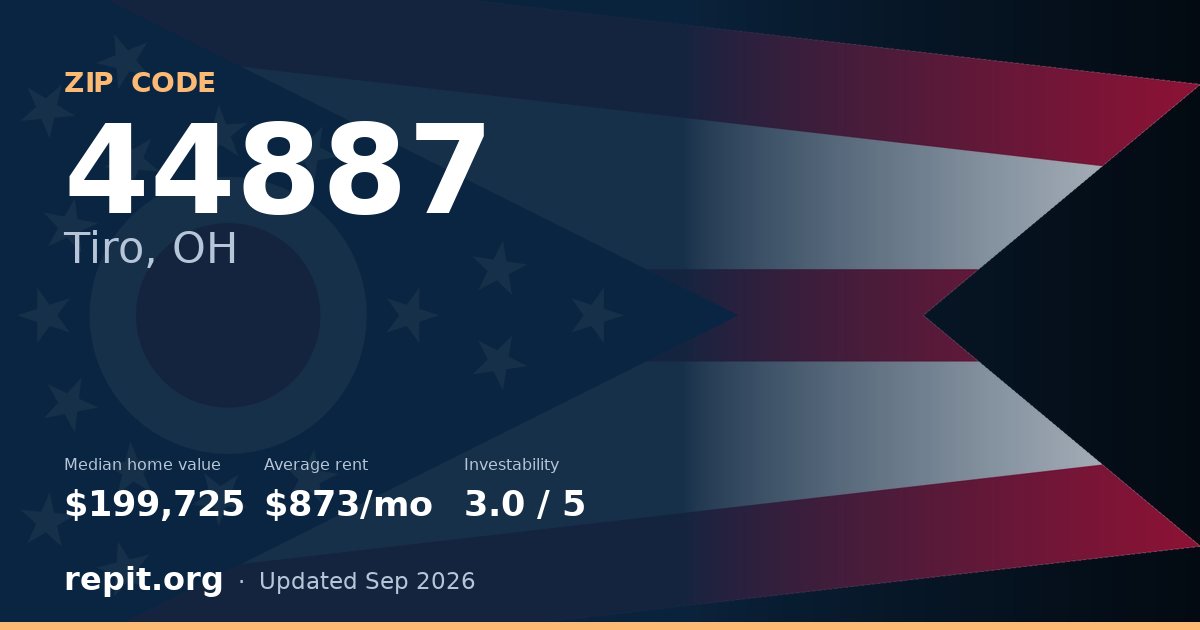 ZIP code 44887 (Tiro, OH) — median home value $199,725, average rent $873/mo