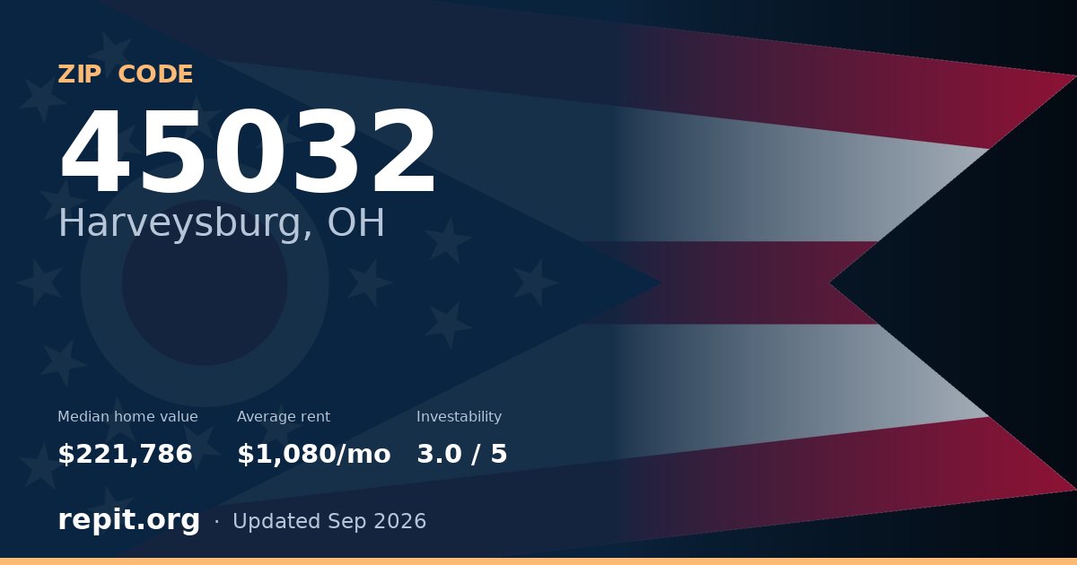 ZIP code 45032 (Harveysburg, OH) — median home value $221,786, average rent $1,080/mo