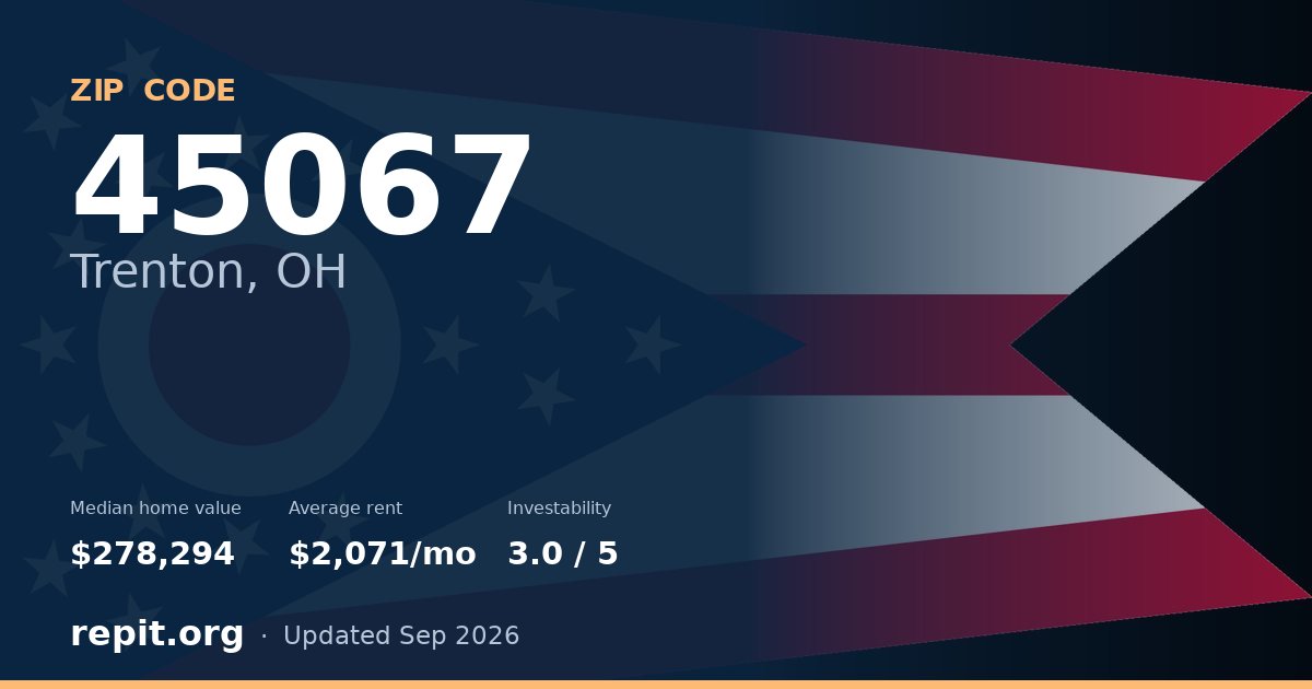 ZIP code 45067 (Trenton, OH) — median home value $278,294, average rent $2,071/mo