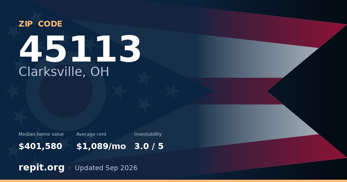 ZIP code 45113 (Clarksville, OH) — median home value $401,580, average rent $1,089/mo