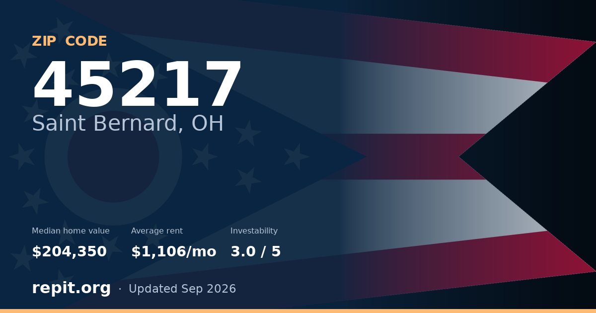ZIP code 45217 (Saint Bernard, OH) — median home value $204,350, average rent $1,106/mo