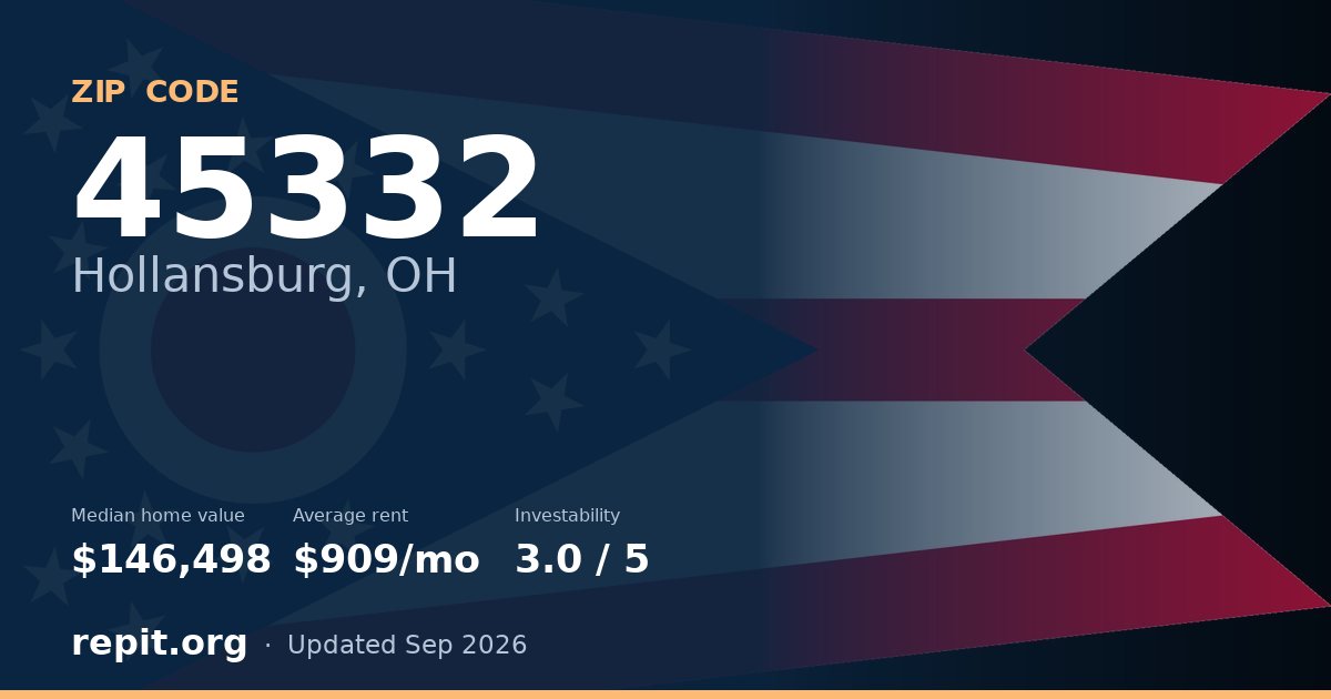 ZIP code 45332 (Hollansburg, OH) — median home value $146,498, average rent $909/mo