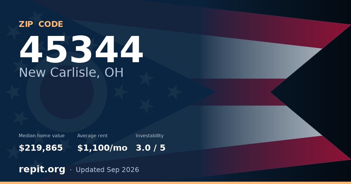 ZIP code 45344 (New Carlisle, OH) — median home value $219,865, average rent $1,100/mo
