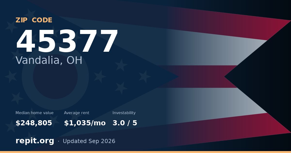 ZIP code 45377 (Vandalia, OH) — median home value $248,805, average rent $1,035/mo