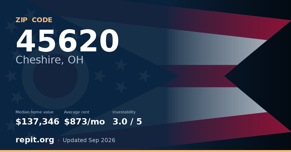 ZIP code 45620 (Cheshire, OH) — median home value $137,346, average rent $873/mo