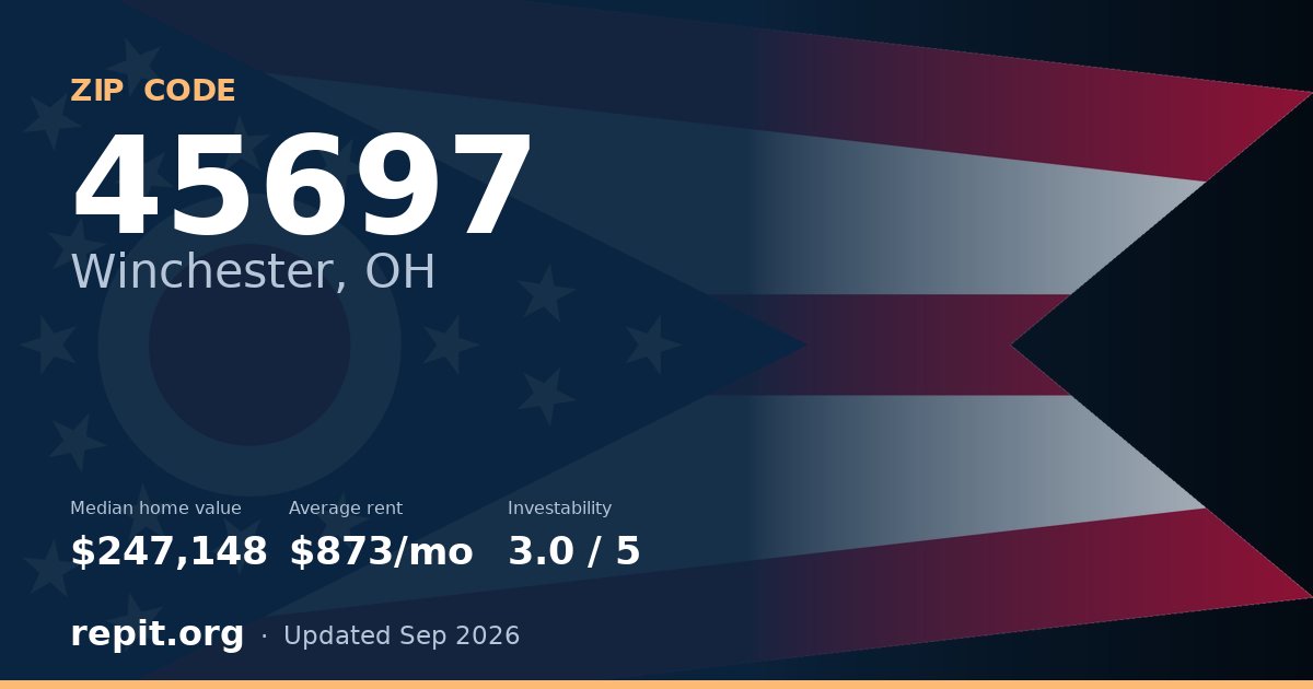 ZIP code 45697 (Winchester, OH) — median home value $247,148, average rent $873/mo