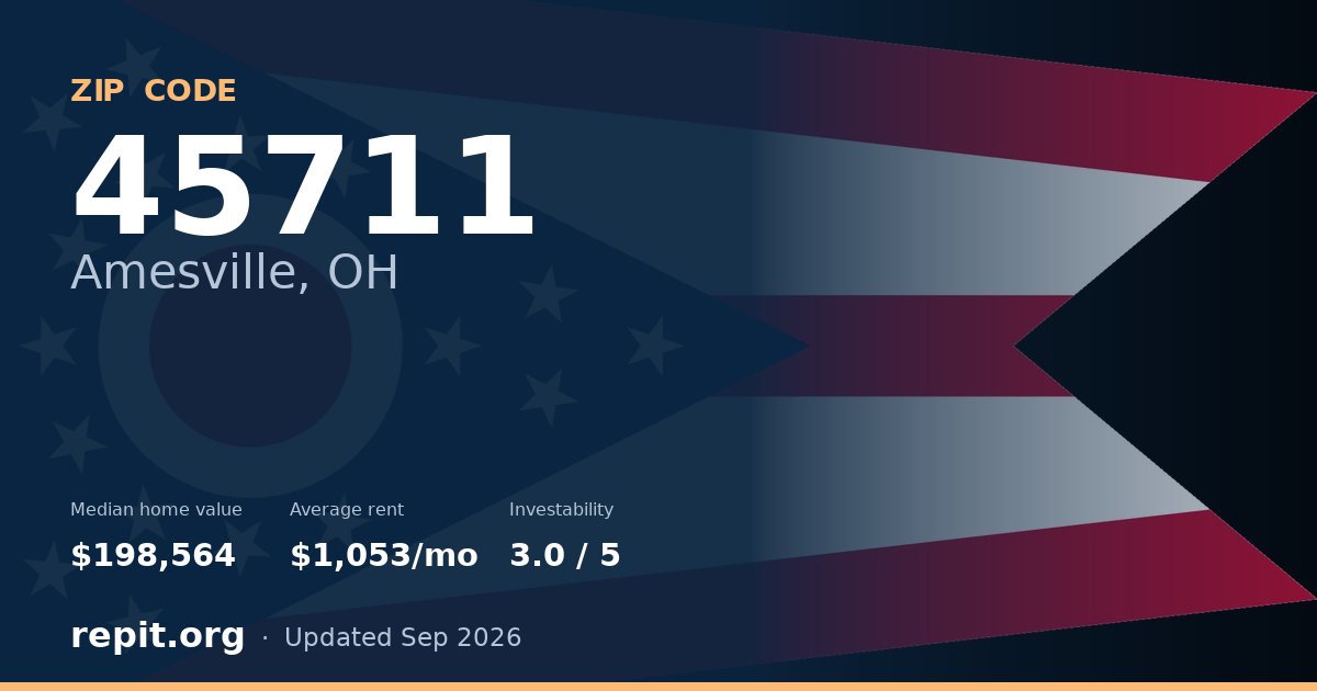 ZIP code 45711 (Amesville, OH) — median home value $198,564, average rent $1,053/mo