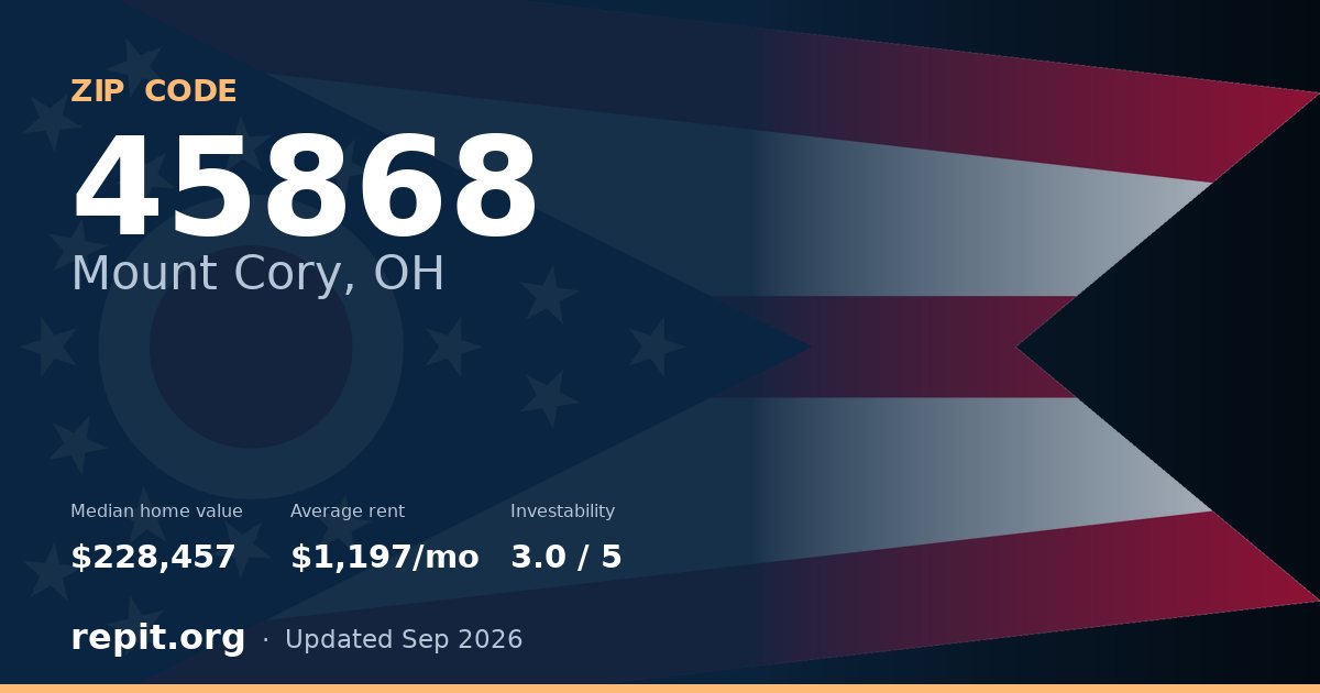ZIP code 45868 (Mount Cory, OH) — median home value $228,457, average rent $1,197/mo