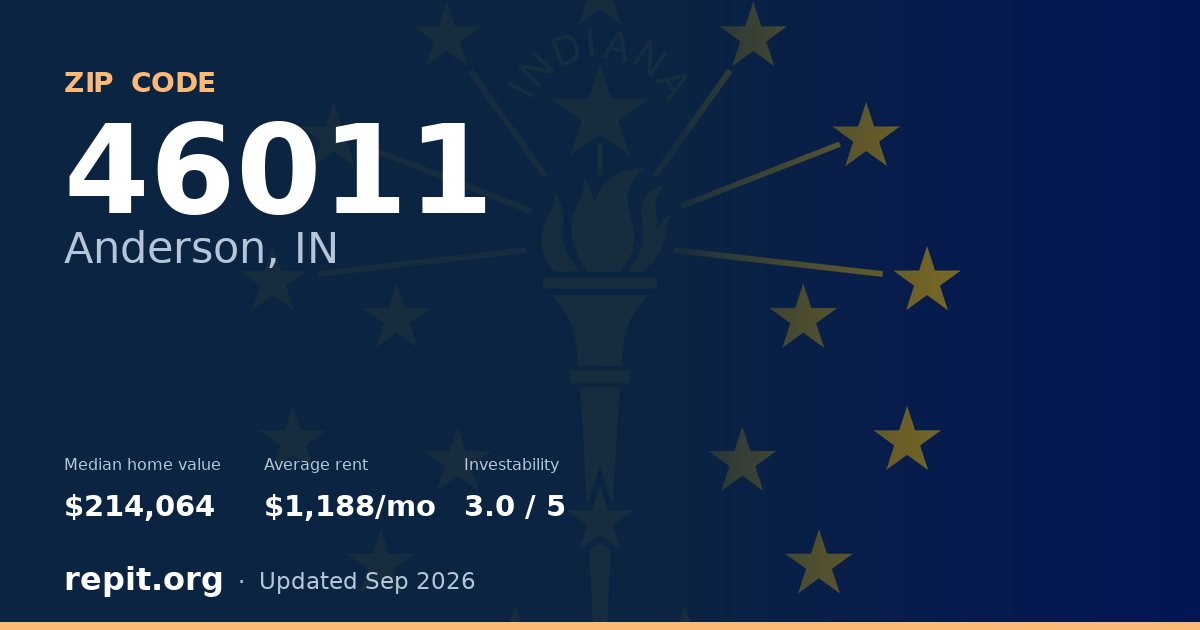 ZIP code 46011 (Anderson, IN) — median home value $214,064, average rent $1,188/mo
