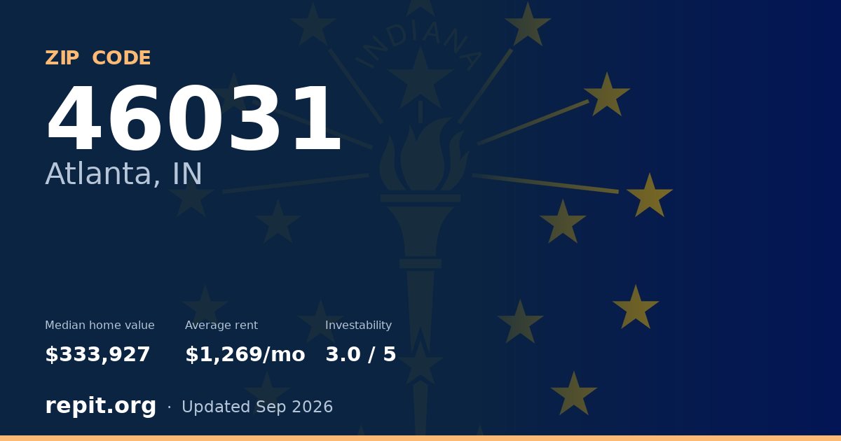 ZIP code 46031 (Atlanta, IN) — median home value $333,927, average rent $1,269/mo