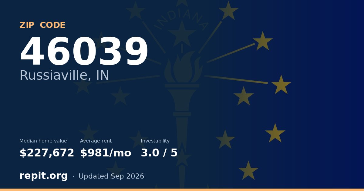 ZIP code 46039 (Russiaville, IN) — median home value $227,672, average rent $981/mo