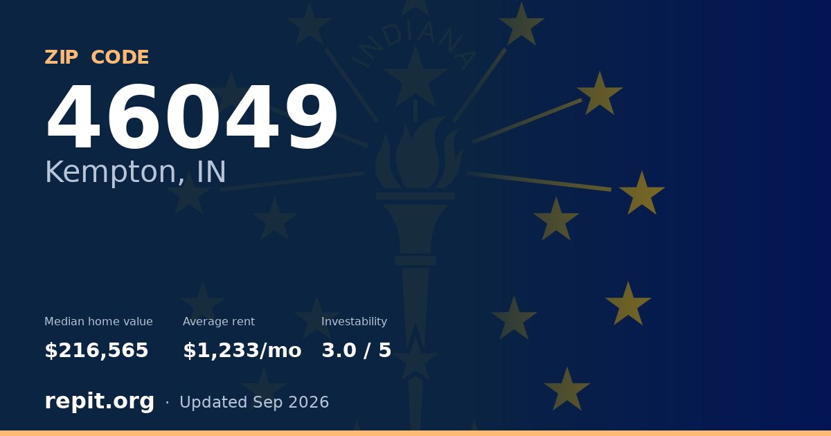 ZIP code 46049 (Kempton, IN) — median home value $216,565, average rent $1,233/mo