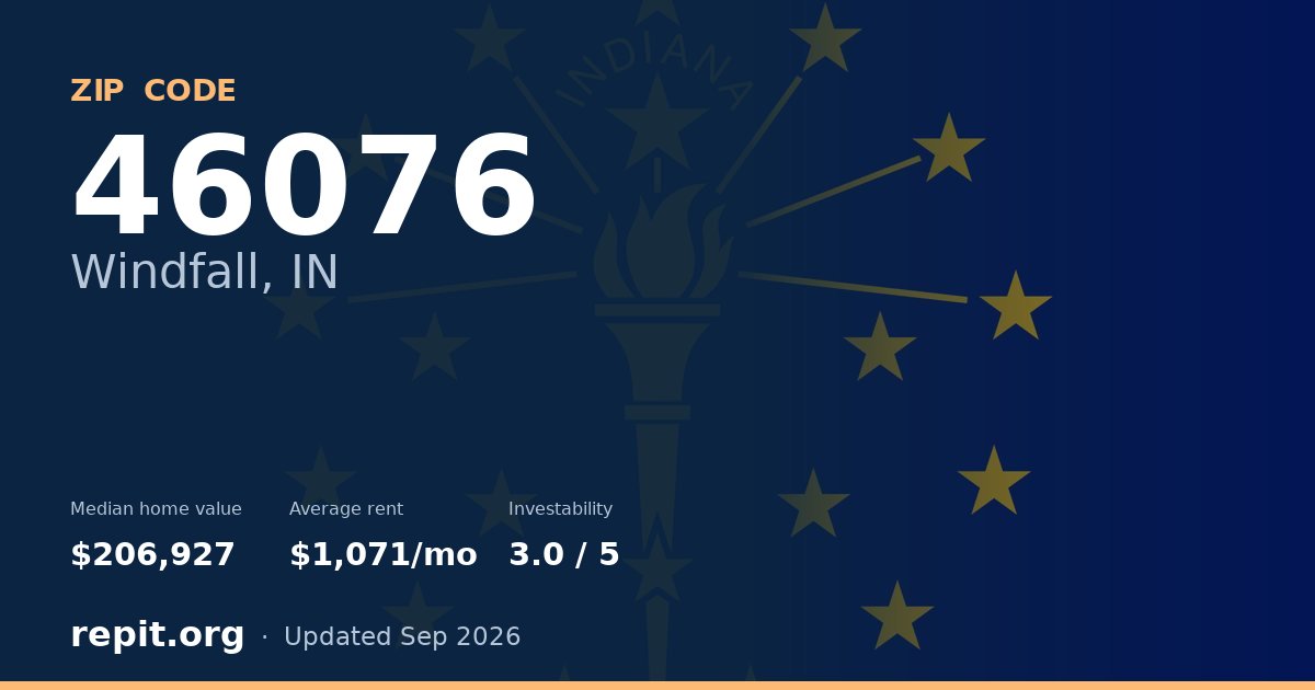 ZIP code 46076 (Windfall, IN) — median home value $206,927, average rent $1,071/mo