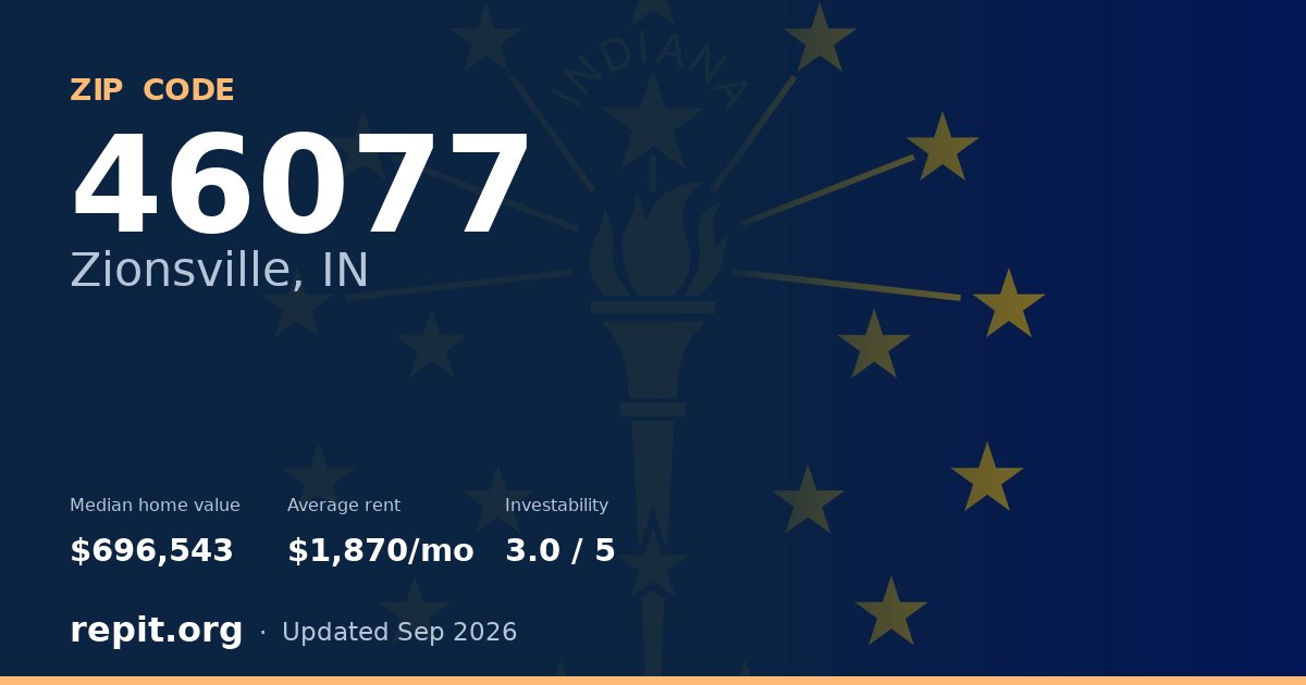 ZIP code 46077 (Zionsville, IN) — median home value $696,543, average rent $1,870/mo