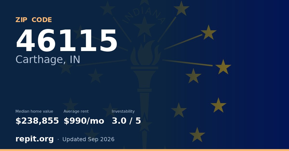 ZIP code 46115 (Carthage, IN) — median home value $238,855, average rent $990/mo