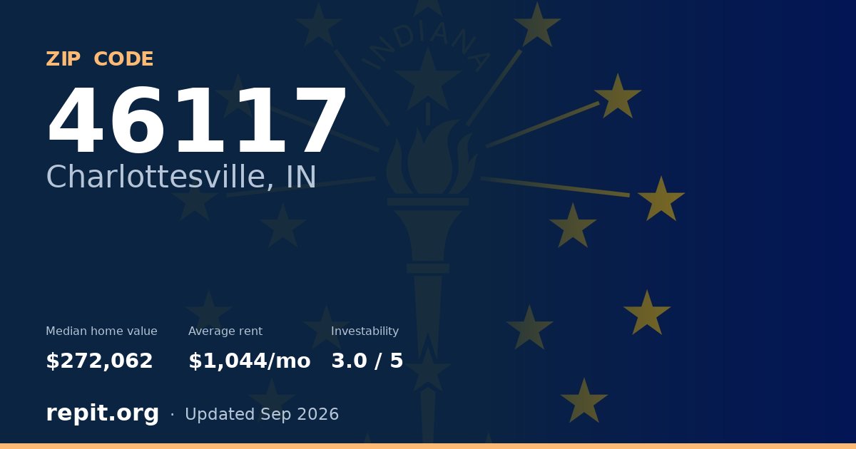 ZIP code 46117 (Charlottesville, IN) — median home value $272,062, average rent $1,044/mo