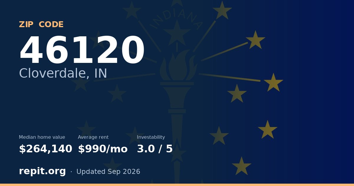 ZIP code 46120 (Cloverdale, IN) — median home value $264,140, average rent $990/mo