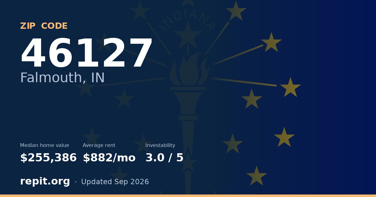 ZIP code 46127 (Falmouth, IN) — median home value $255,386, average rent $882/mo