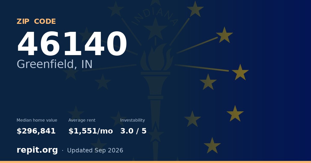 ZIP code 46140 (Greenfield, IN) — median home value $296,841, average rent $1,551/mo