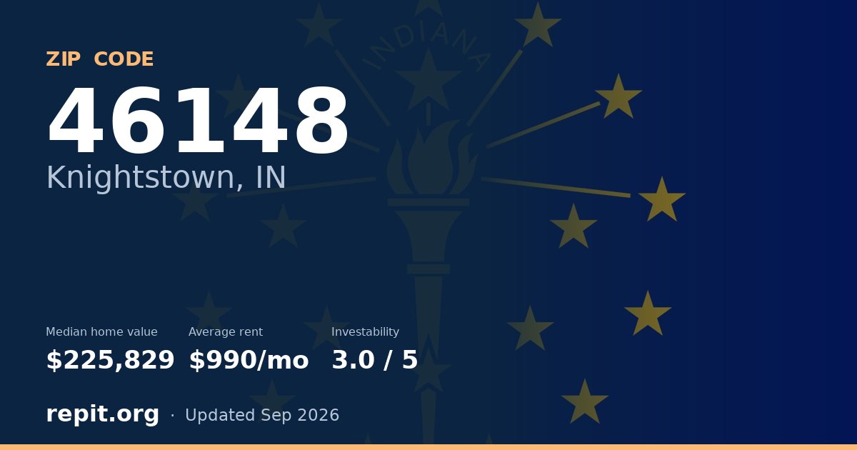 ZIP code 46148 (Knightstown, IN) — median home value $225,829, average rent $990/mo