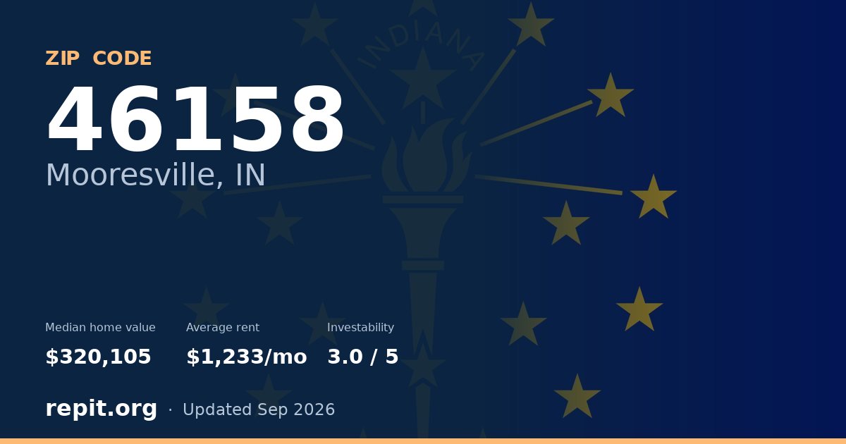 ZIP code 46158 (Mooresville, IN) — median home value $320,105, average rent $1,233/mo