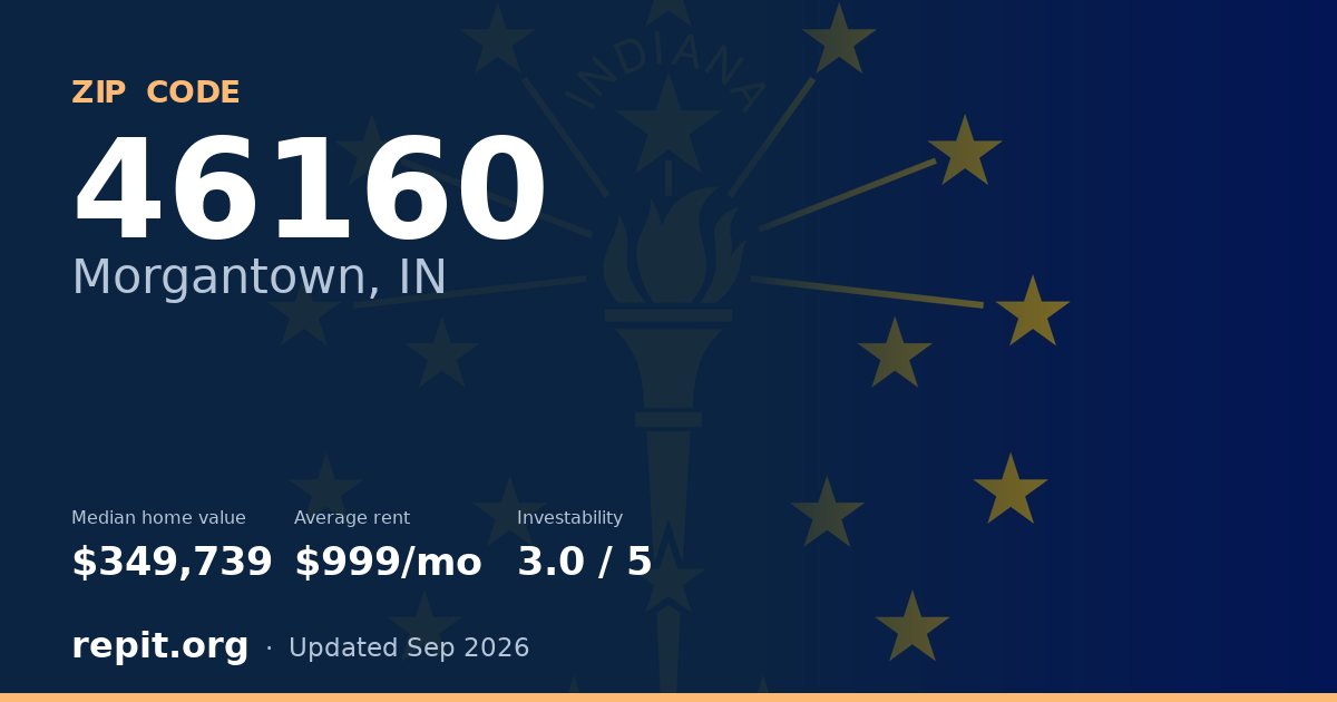 ZIP code 46160 (Morgantown, IN) — median home value $349,739, average rent $999/mo