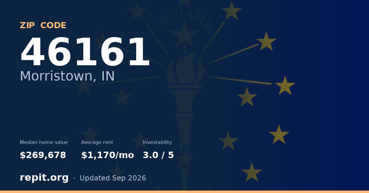 ZIP code 46161 (Morristown, IN) — median home value $269,678, average rent $1,170/mo