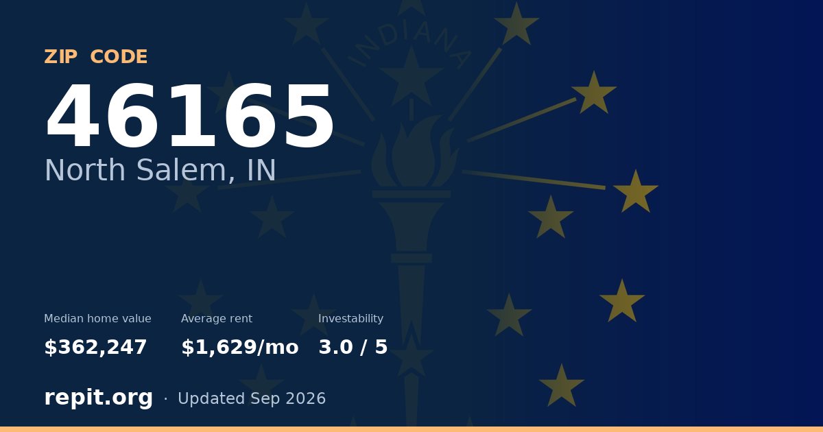 ZIP code 46165 (North Salem, IN) — median home value $362,247, average rent $1,629/mo