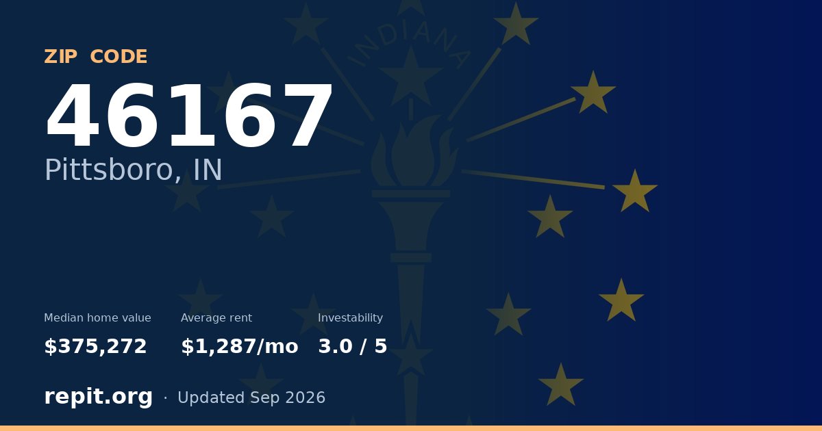 ZIP code 46167 (Pittsboro, IN) — median home value $375,272, average rent $1,287/mo