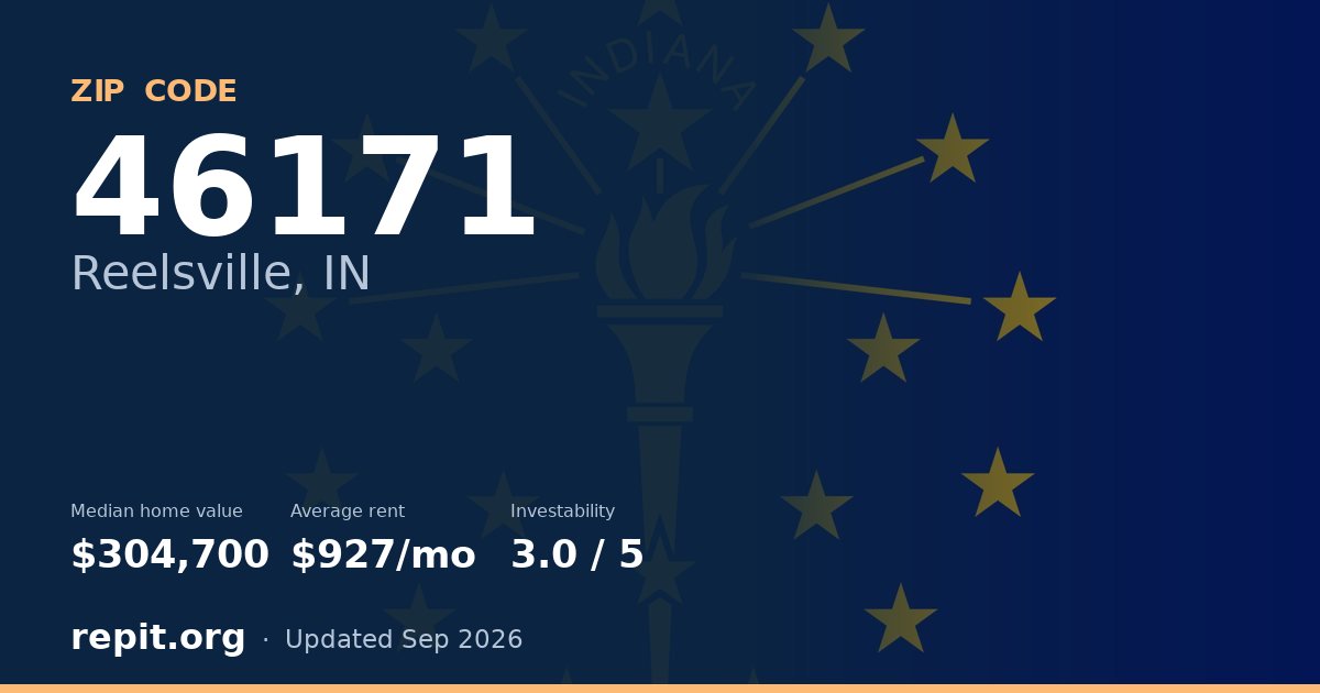 ZIP code 46171 (Reelsville, IN) — median home value $304,700, average rent $927/mo