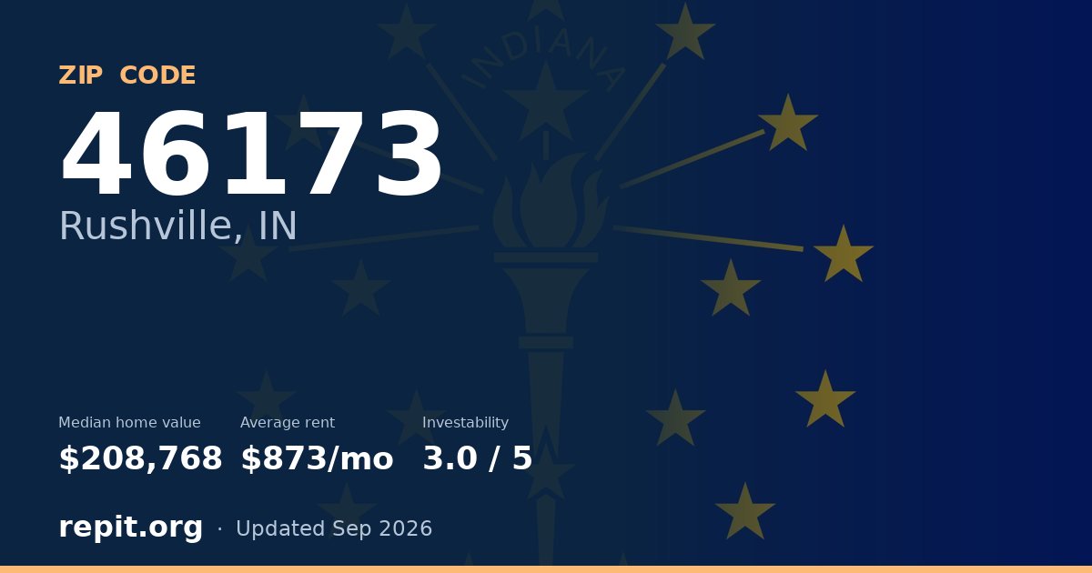 ZIP code 46173 (Rushville, IN) — median home value $208,768, average rent $873/mo