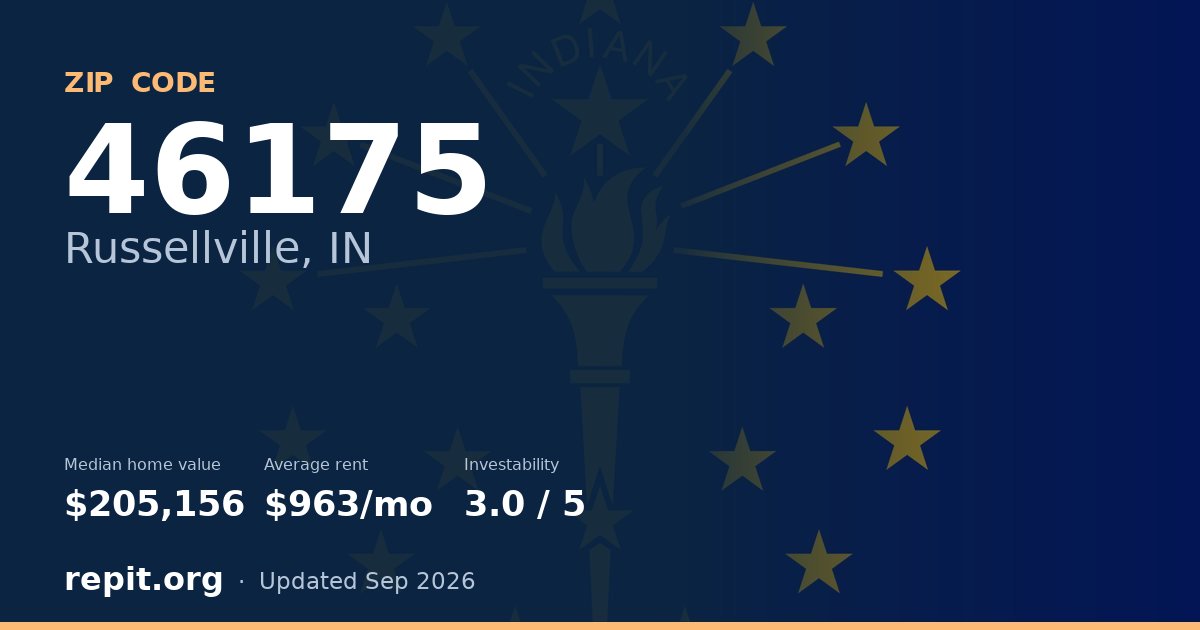 ZIP code 46175 (Russellville, IN) — median home value $205,156, average rent $963/mo