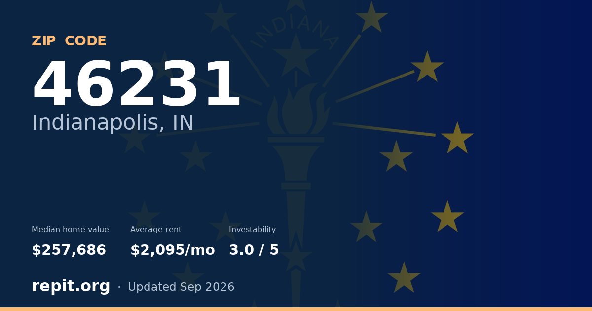 ZIP code 46231 (Indianapolis, IN) — median home value $257,686, average rent $2,095/mo