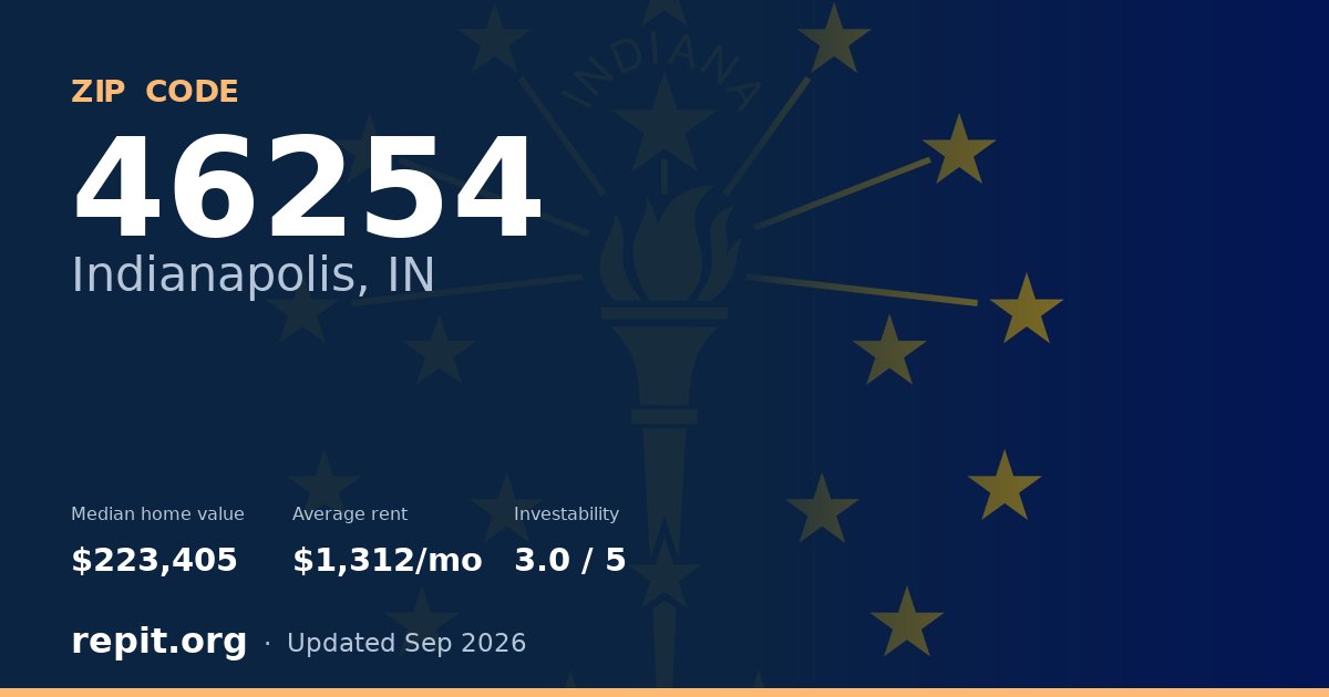 ZIP code 46254 (Indianapolis, IN) — median home value $223,405, average rent $1,312/mo