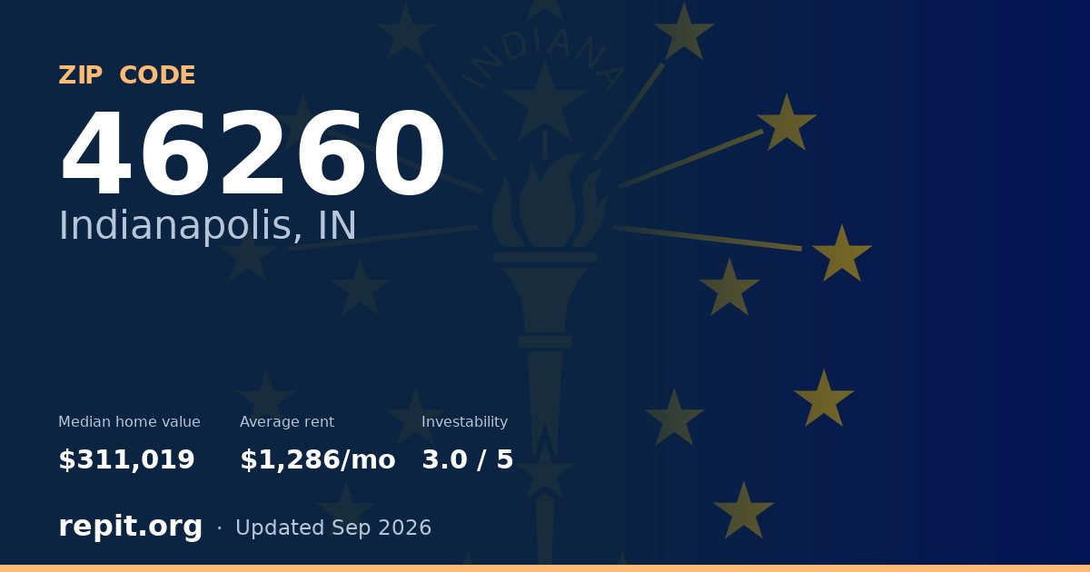 ZIP code 46260 (Indianapolis, IN) — median home value $311,019, average rent $1,286/mo
