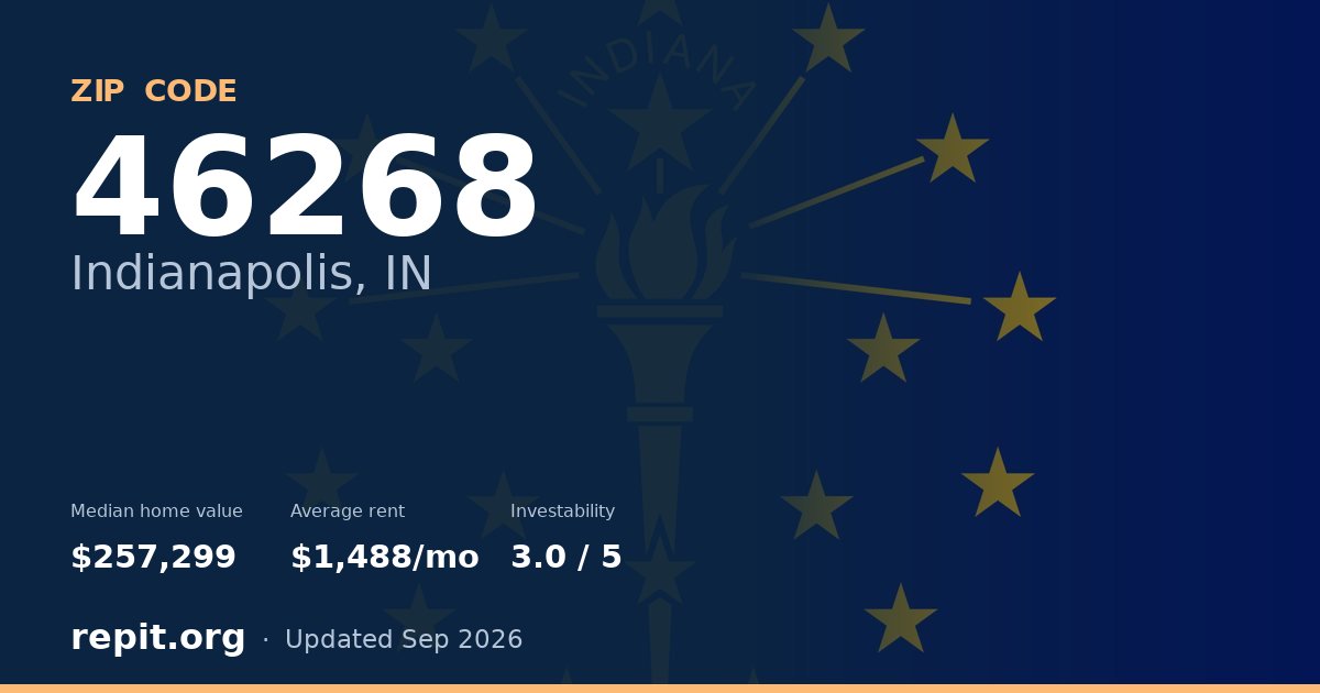 ZIP code 46268 (Indianapolis, IN) — median home value $257,299, average rent $1,488/mo