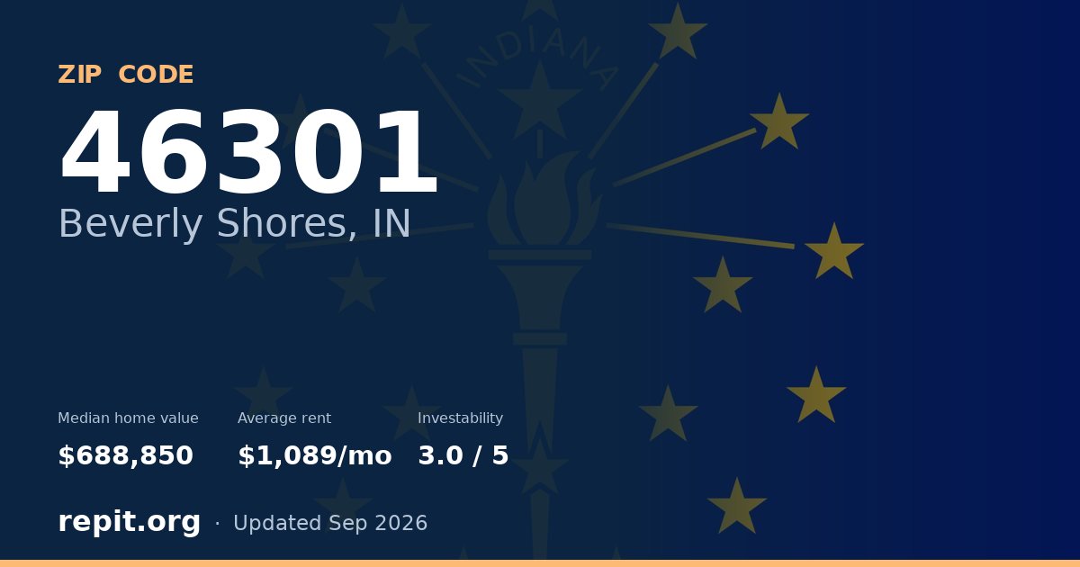 ZIP code 46301 (Beverly Shores, IN) — median home value $688,850, average rent $1,089/mo