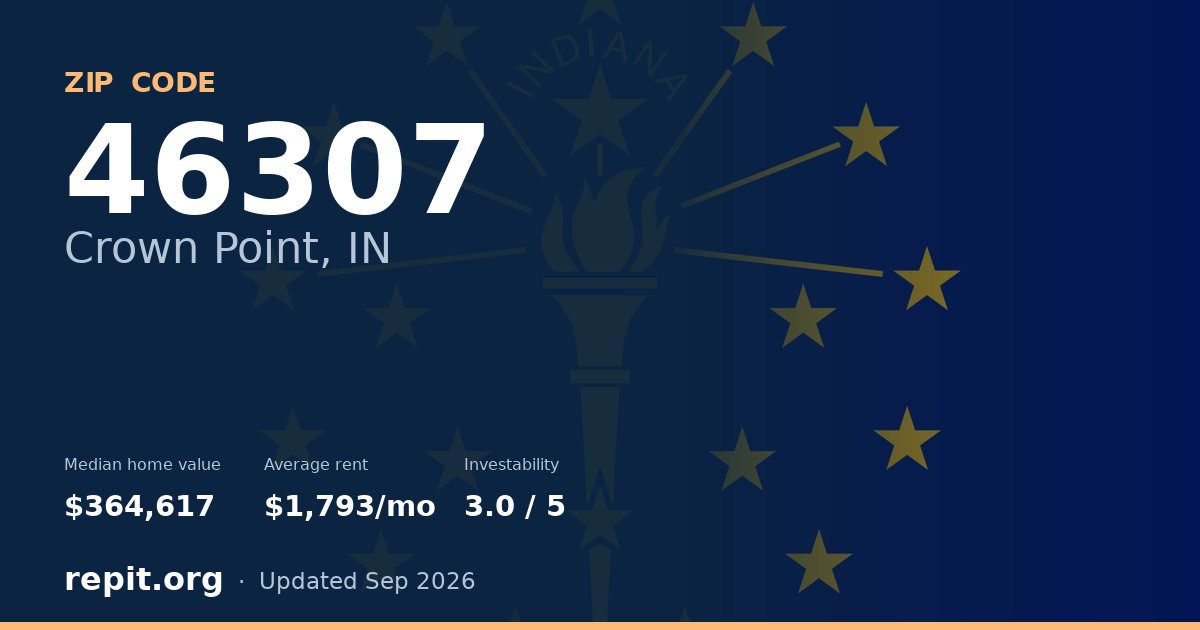 ZIP code 46307 (Crown Point, IN) — median home value $364,617, average rent $1,793/mo