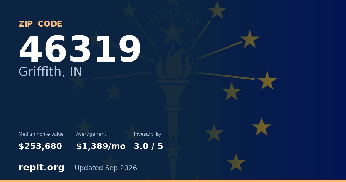ZIP code 46319 (Griffith, IN) — median home value $253,680, average rent $1,389/mo