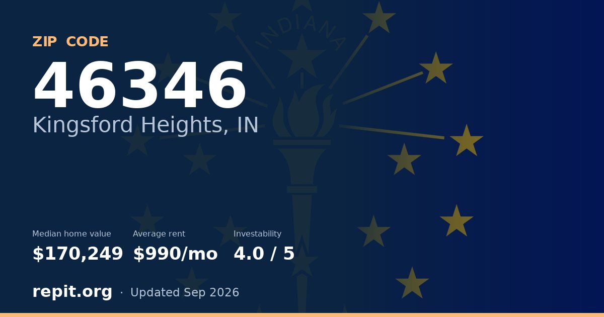 ZIP code 46346 (Kingsford Heights, IN) — median home value $170,249, average rent $990/mo