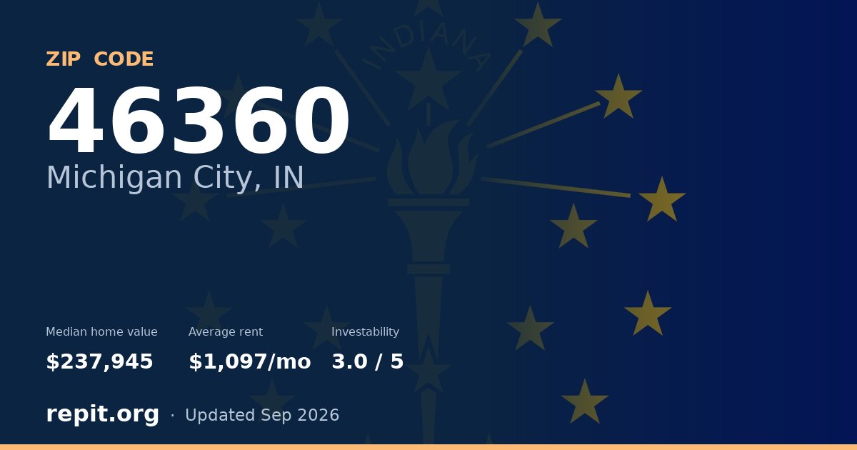 ZIP code 46360 (Michigan City, IN) — median home value $237,945, average rent $1,097/mo